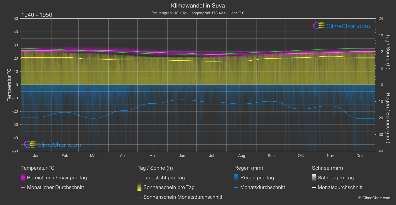 Klimawandel 1940 - 1950: Suva (Fidschi)