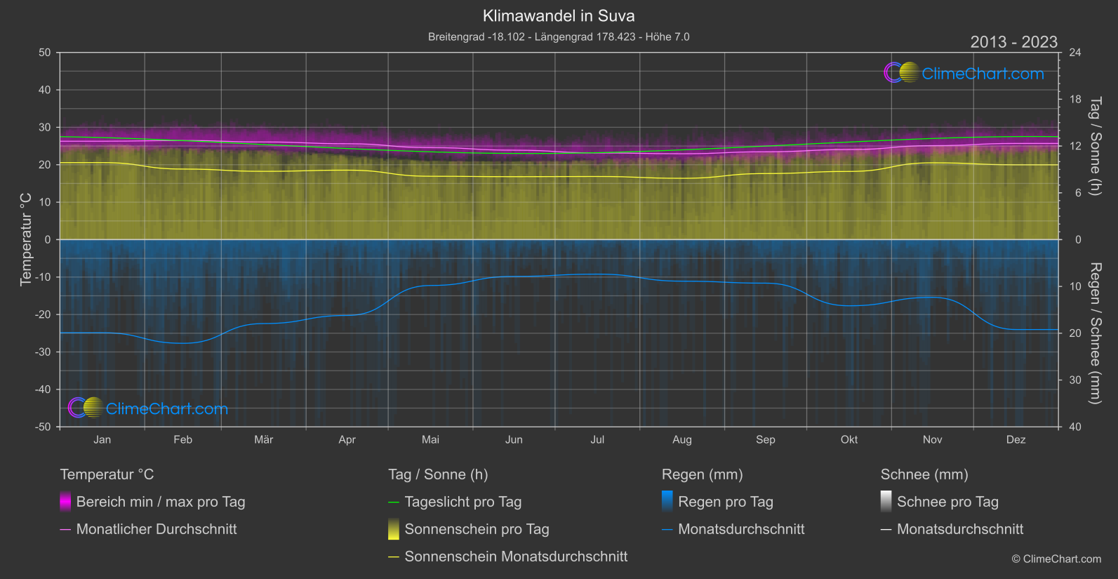 Klimawandel 2013 - 2023: Suva (Fidschi)