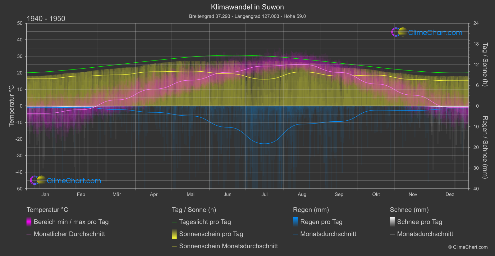 Klimawandel 1940 - 1950: Suwon (Südkorea)