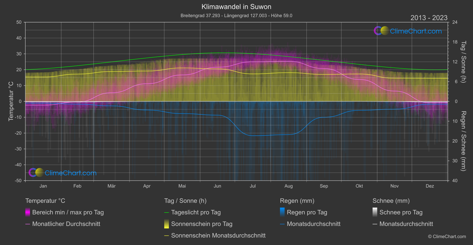 Klimawandel 2013 - 2023: Suwon (Südkorea)