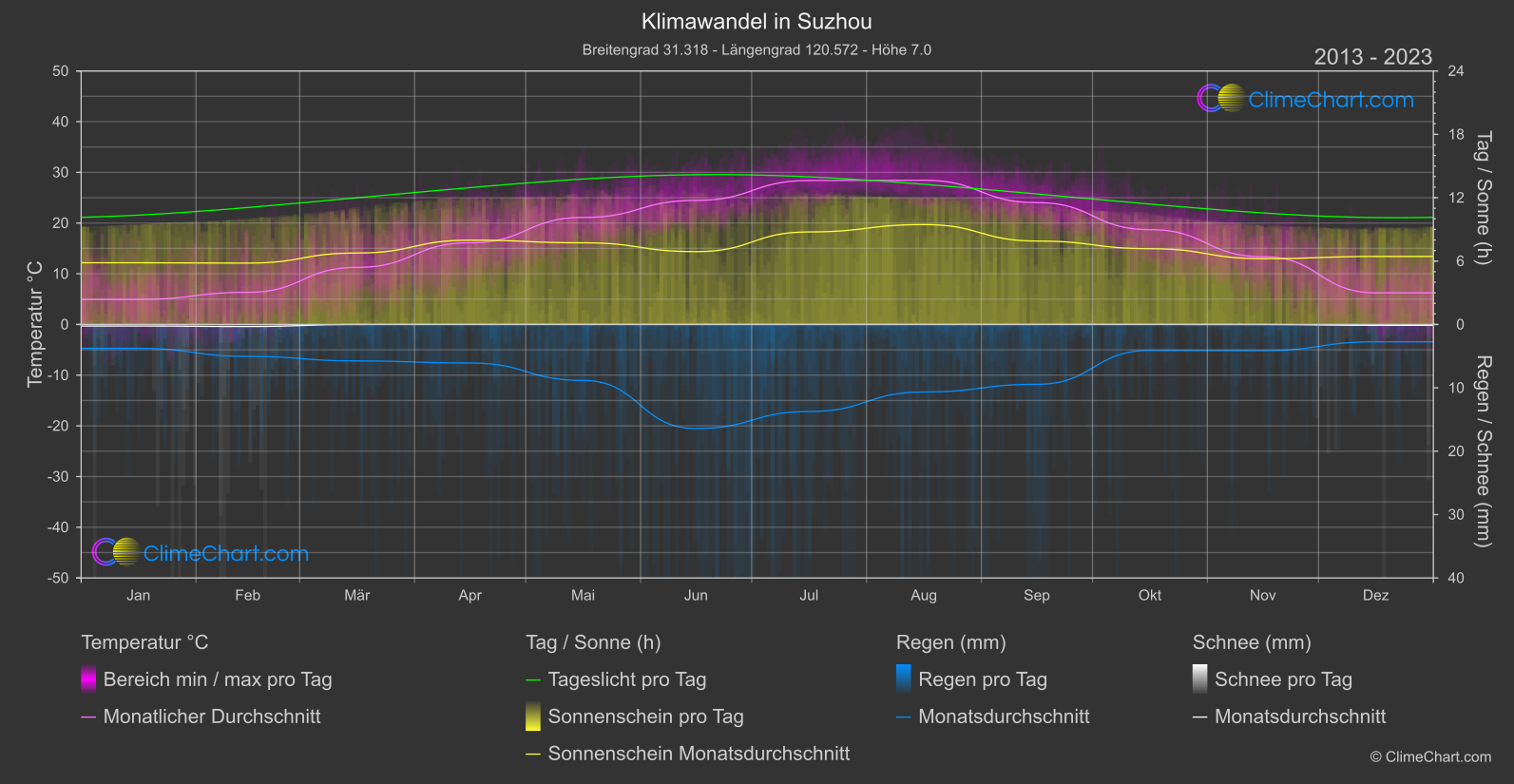 Klimawandel 2013 - 2023: Suzhou (China)