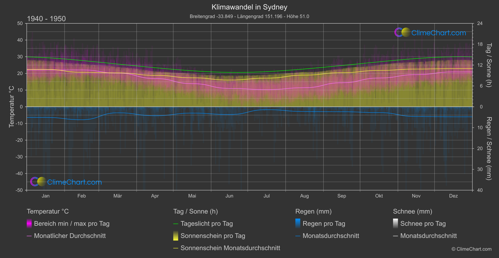 Klimawandel 1940 - 1950: Sydney (Australien)