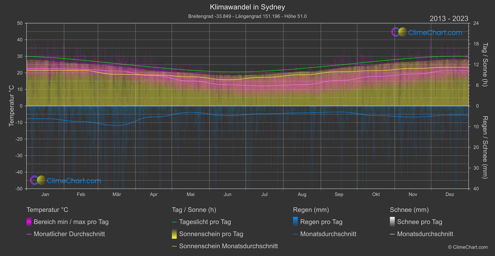 Klimawandel 2013 - 2023: Sydney (Australien)