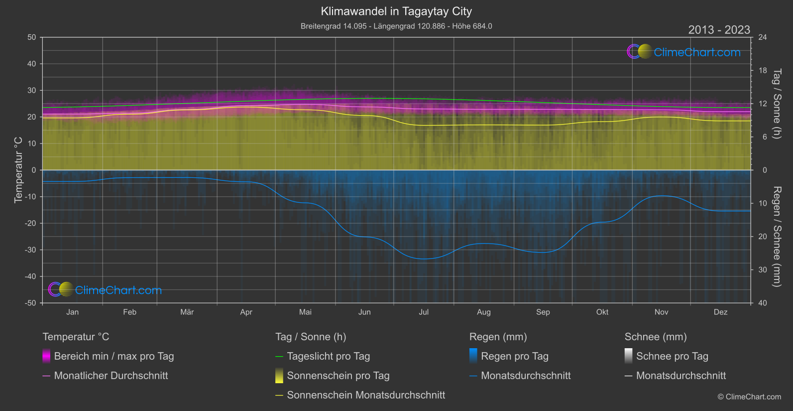 Klimawandel 2013 - 2023: Tagaytay City (Philippinen)