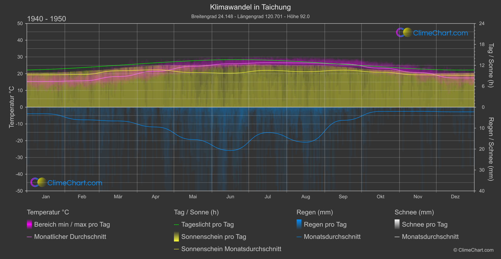 Klimawandel 1940 - 1950: Taichung (Taiwan)