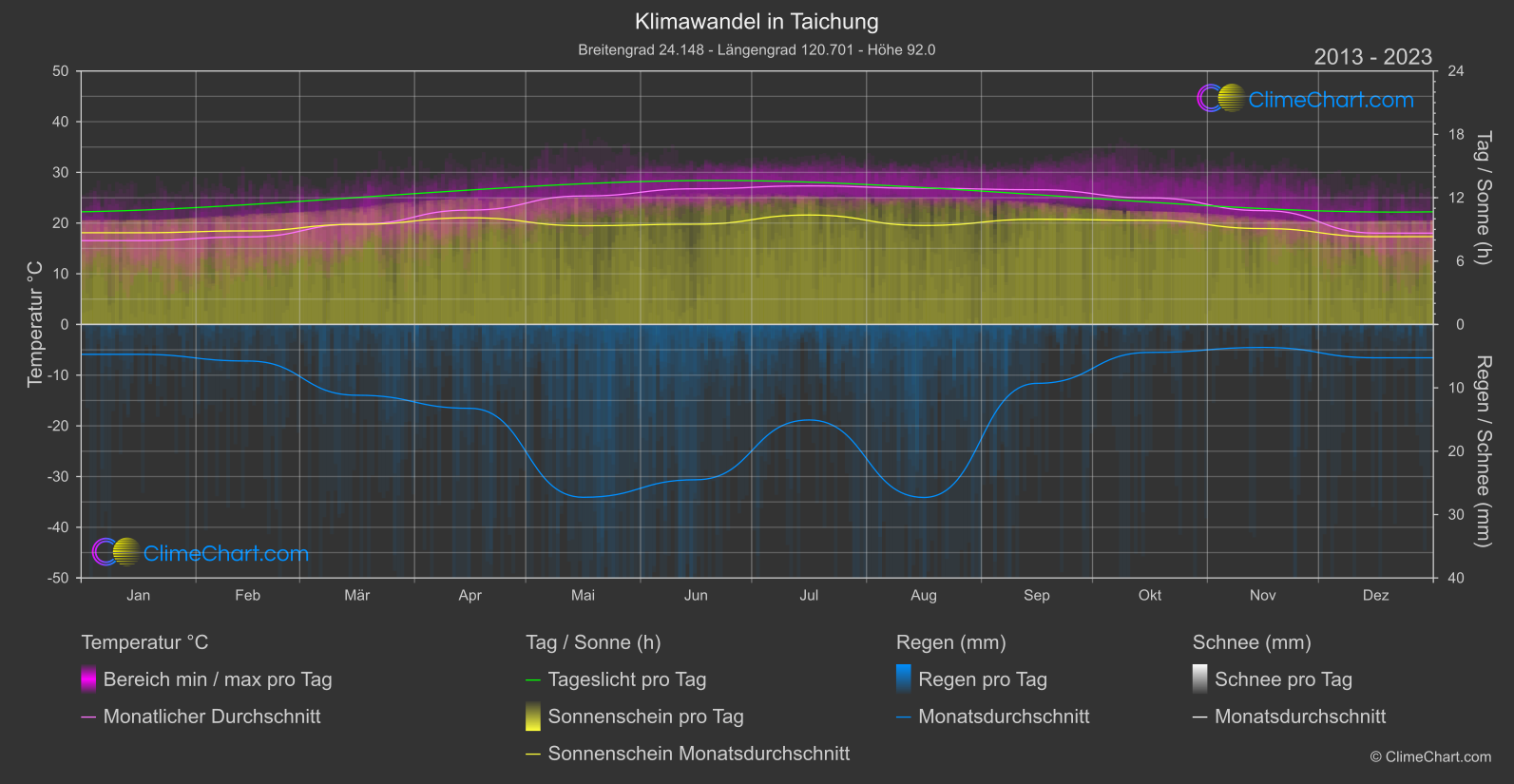 Klimawandel 2013 - 2023: Taichung (Taiwan)