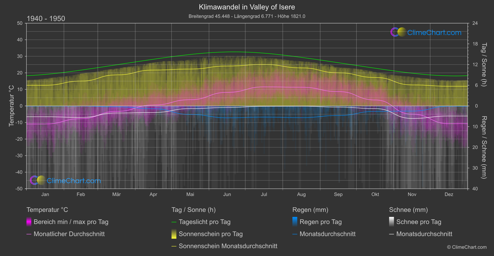 Klimawandel 1940 - 1950: Valley of Isere (Frankreich)