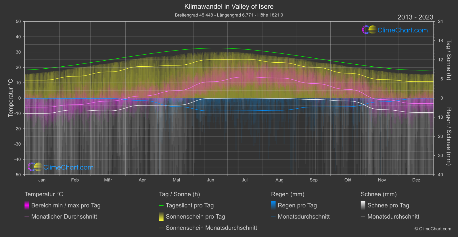 Klimawandel 2013 - 2023: Valley of Isere (Frankreich)