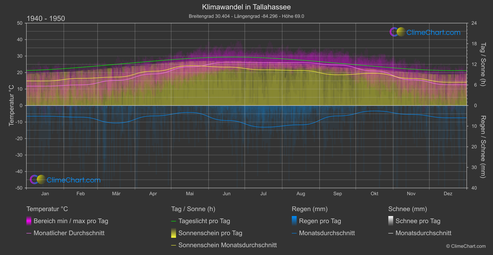 Klimawandel 1940 - 1950: Tallahassee (USA)