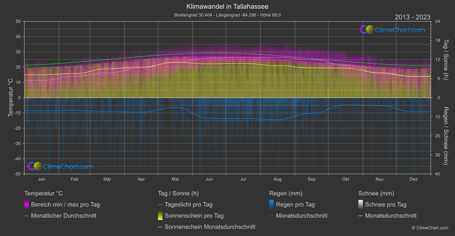 Klimawandel 2013 - 2023: Tallahassee (USA)