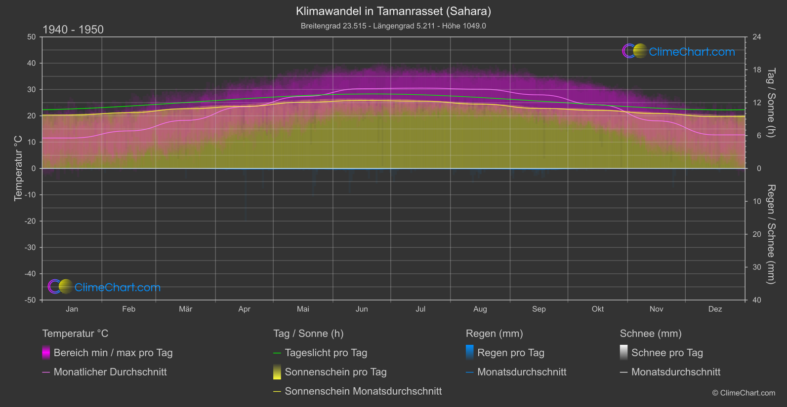 Klimawandel 1940 - 1950: Tamanrasset (Sahara) (Algerien)