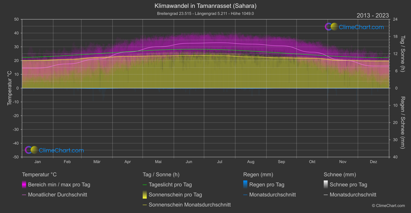 Klimawandel 2013 - 2023: Tamanrasset (Sahara) (Algerien)