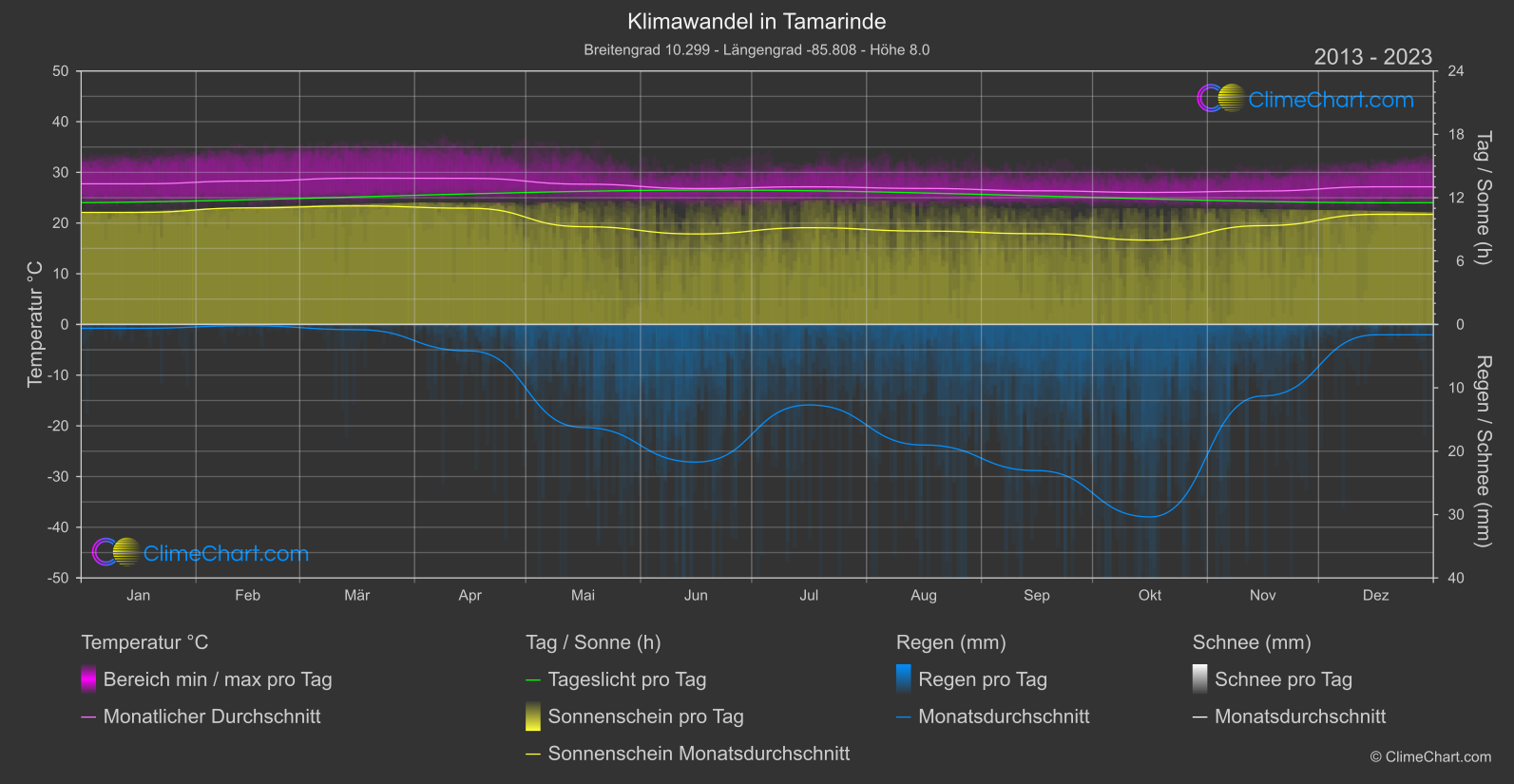 Klimawandel 2013 - 2023: Tamarinde (Costa Rica)