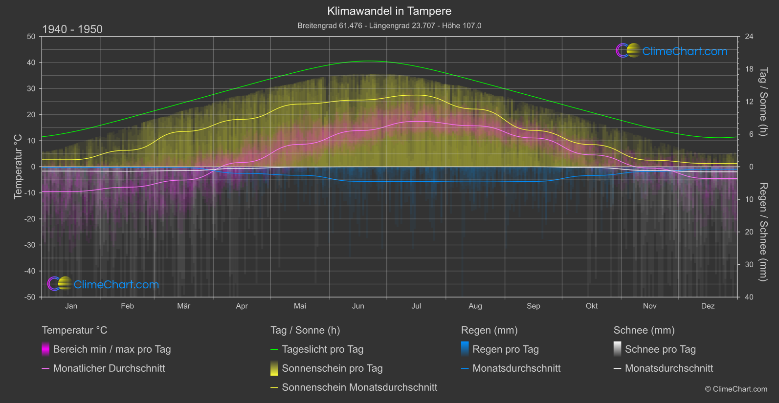 Klimawandel 1940 - 1950: Tampere (Finnland)