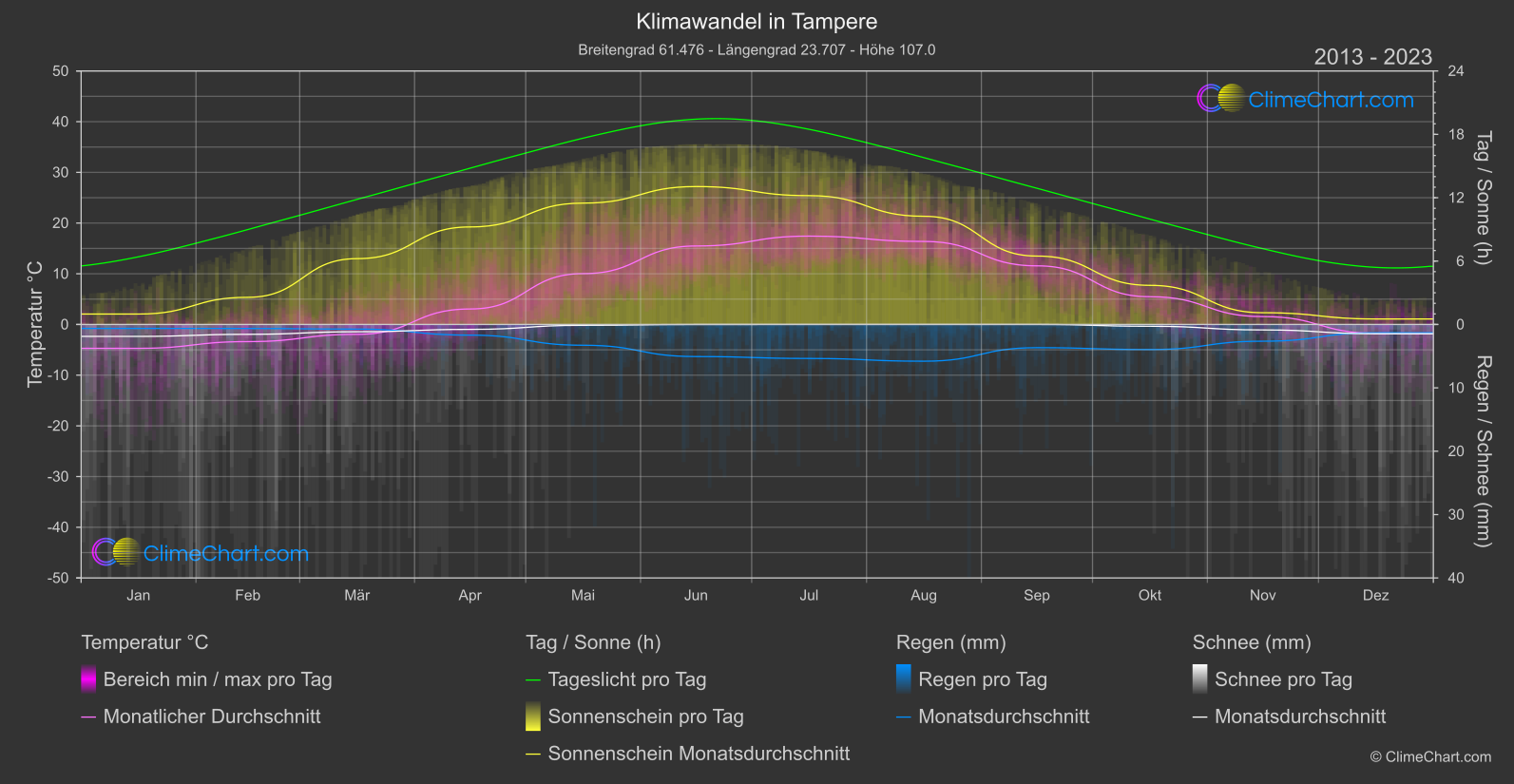 Klimawandel 2013 - 2023: Tampere (Finnland)