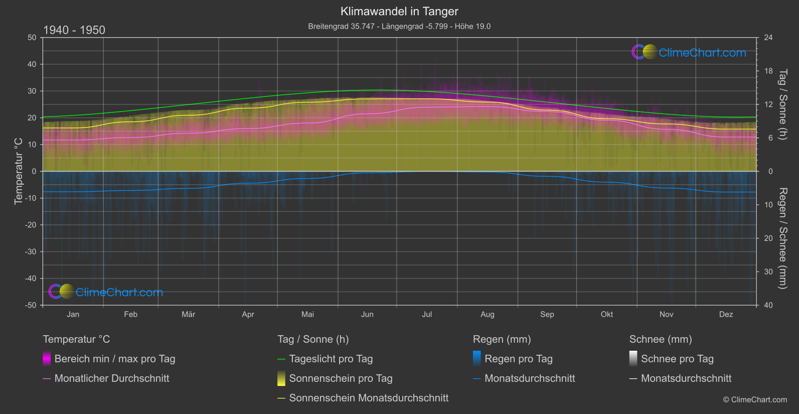 Klimawandel 1940 - 1950: Tanger (Marokko)