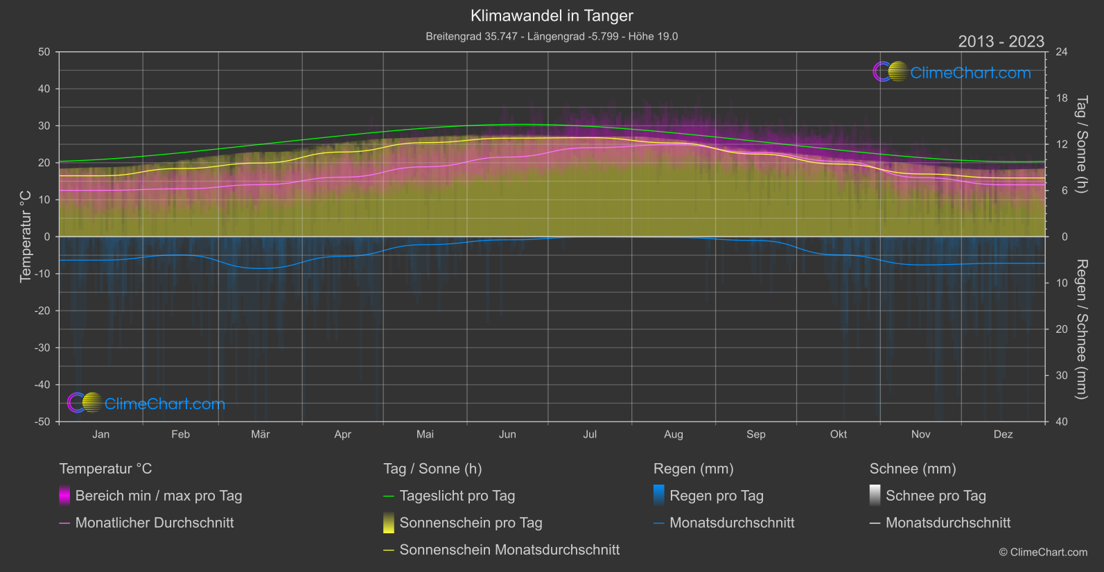 Klimawandel 2013 - 2023: Tanger (Marokko)