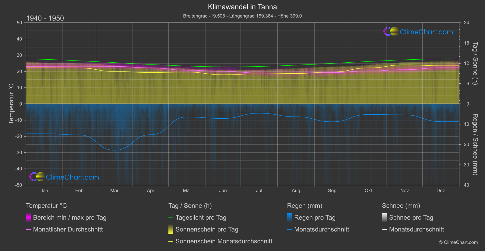 Klimawandel 1940 - 1950: Tanna (Vanuatu)