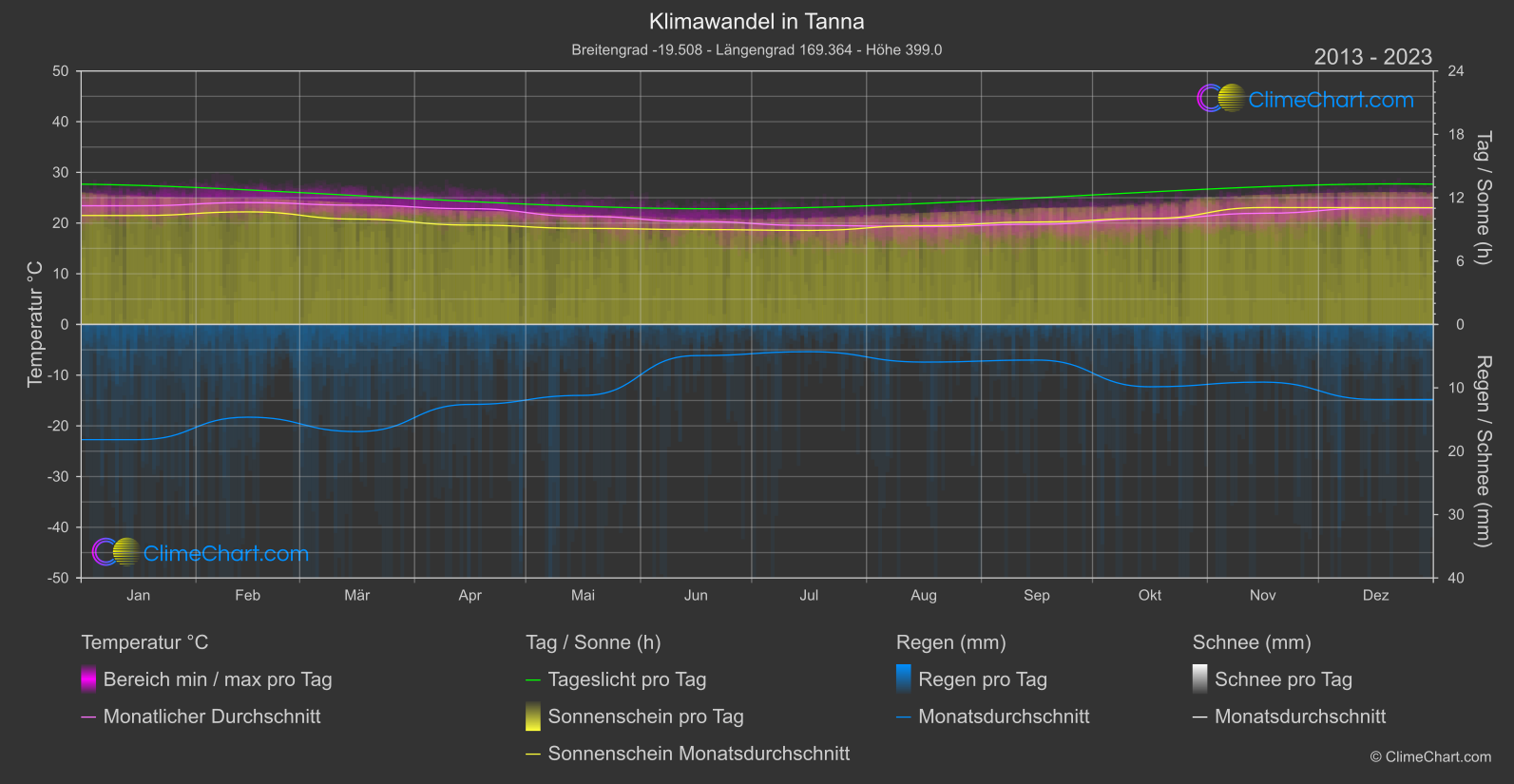 Klimawandel 2013 - 2023: Tanna (Vanuatu)