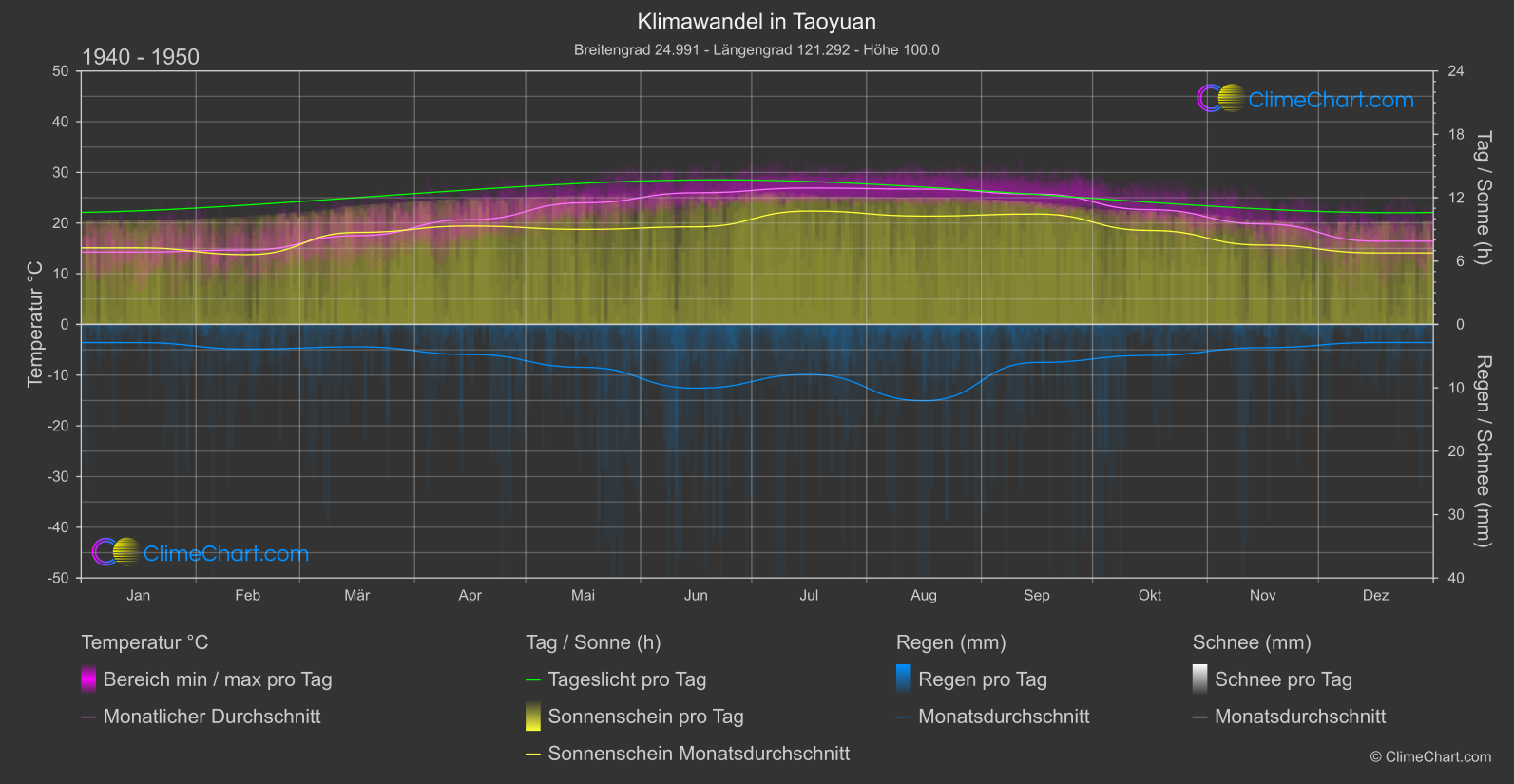 Klimawandel 1940 - 1950: Taoyuan (Taiwan)