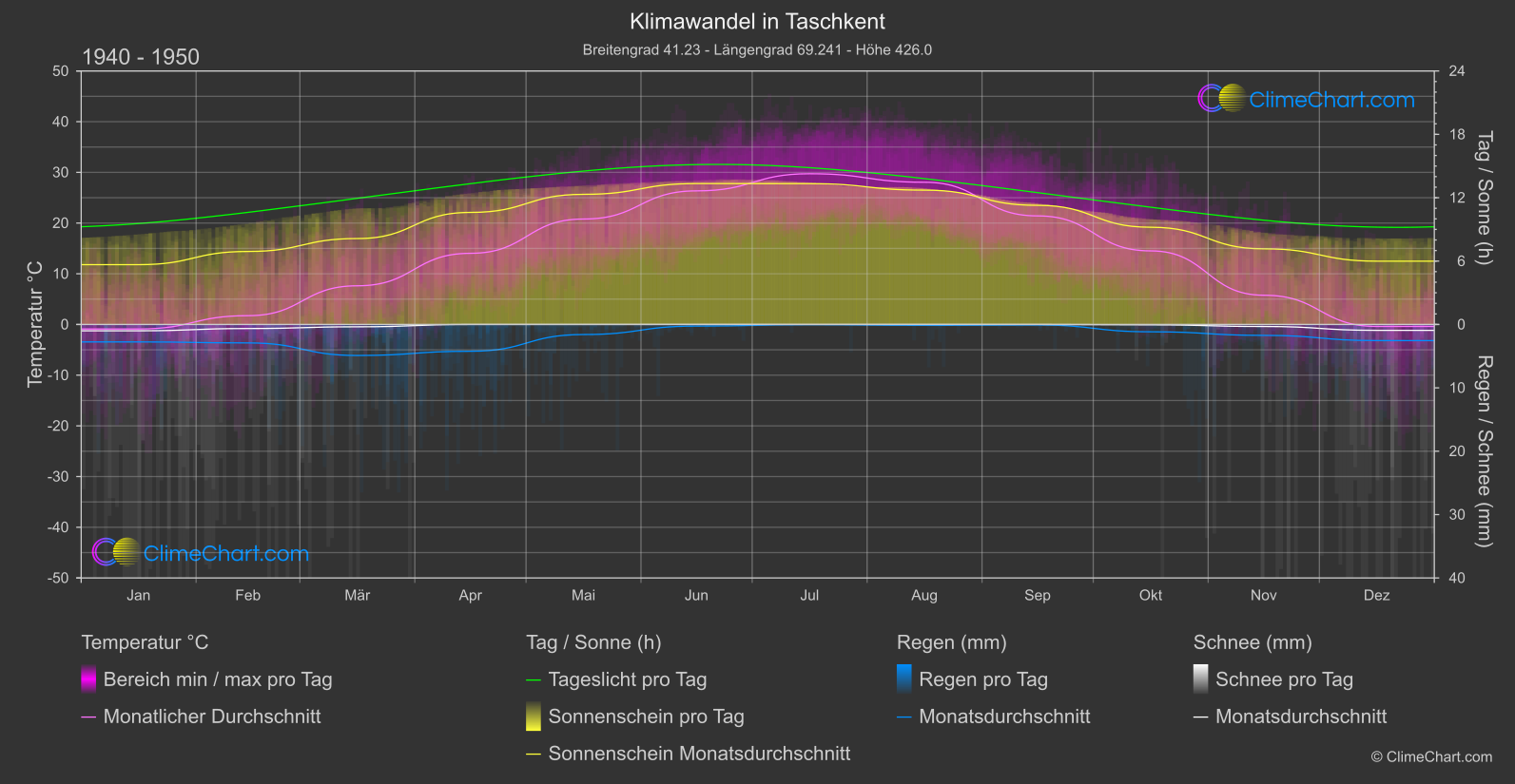 Klimawandel 1940 - 1950: Taschkent (Usbekistan)