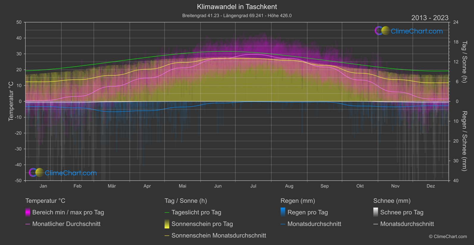 Klimawandel 2013 - 2023: Taschkent (Usbekistan)