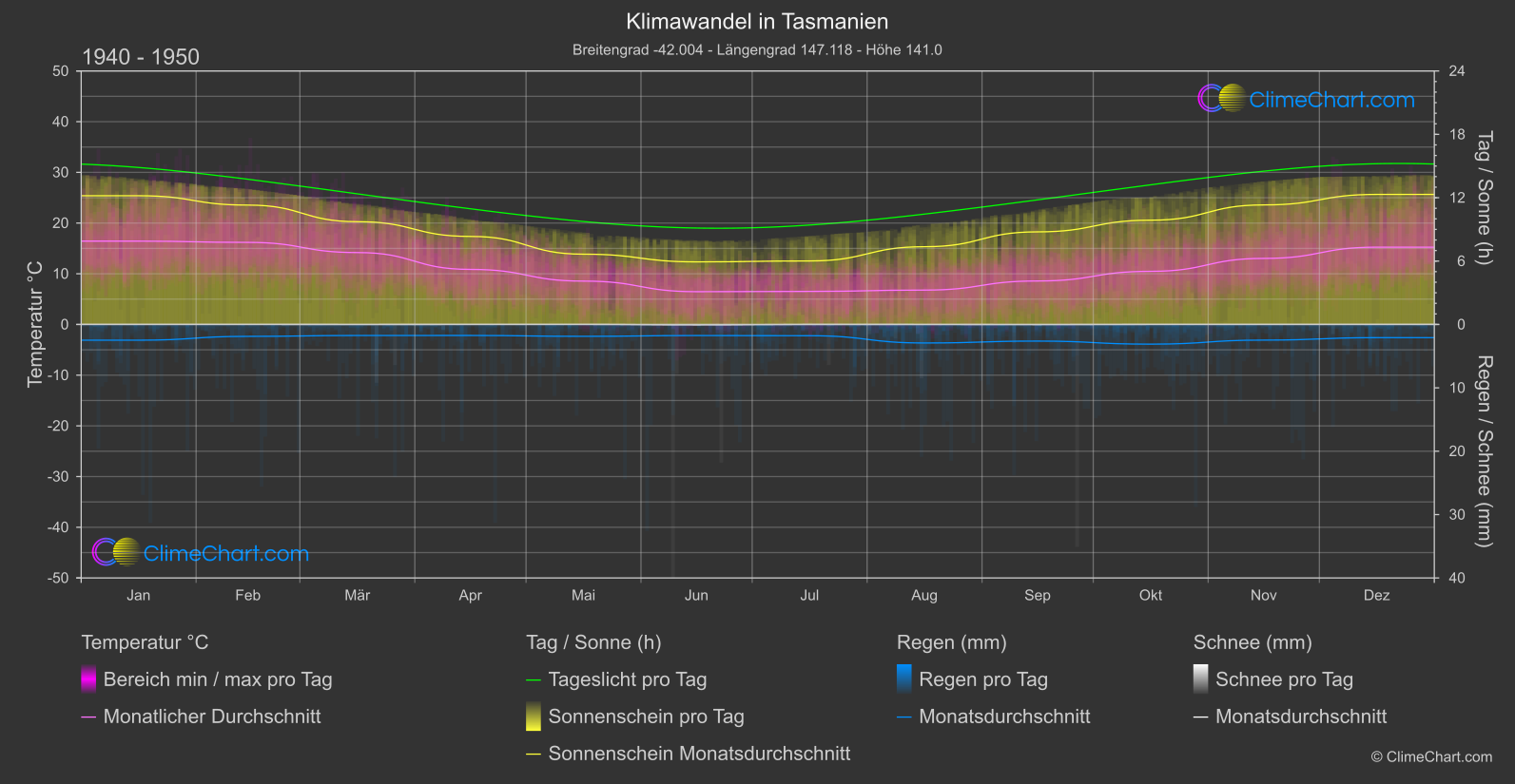 Klimawandel 1940 - 1950: Tasmanien (Australien)