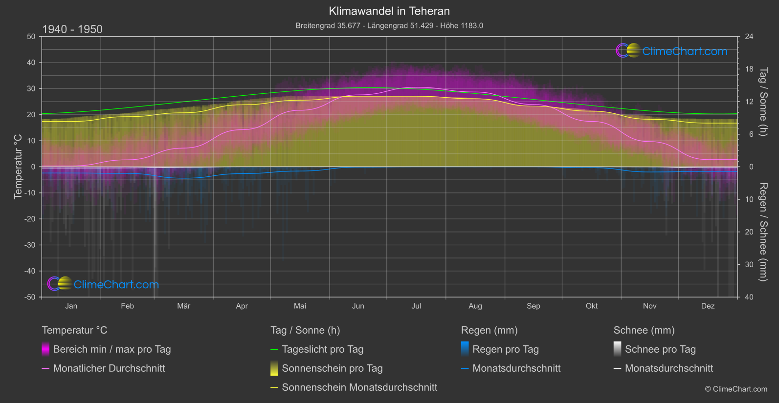 Klimawandel 1940 - 1950: Teheran (Iran)