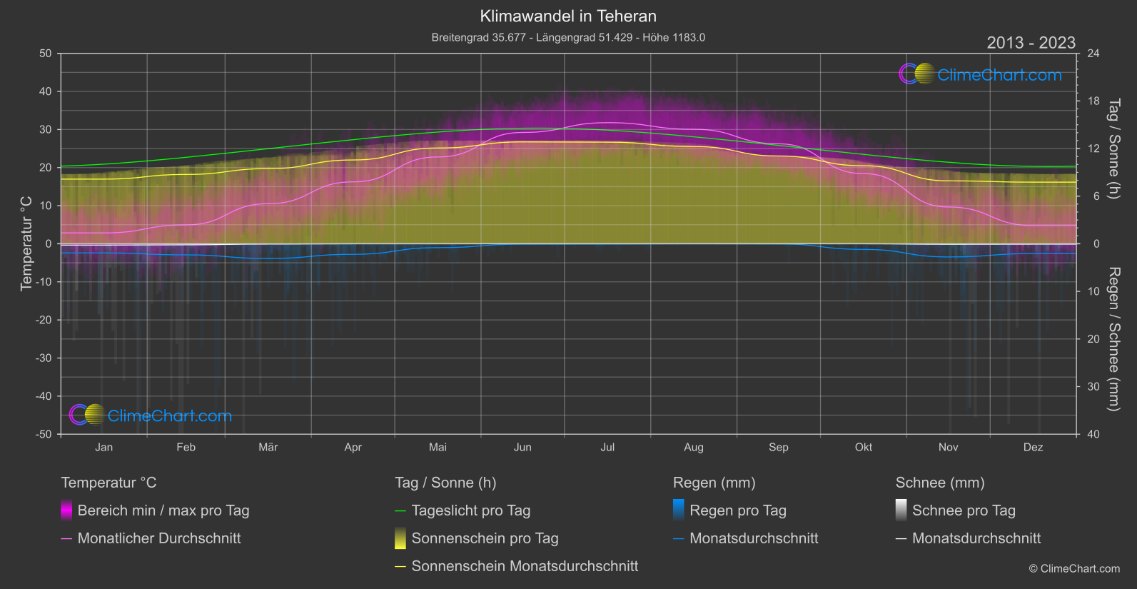 Klimawandel 2013 - 2023: Teheran (Iran)