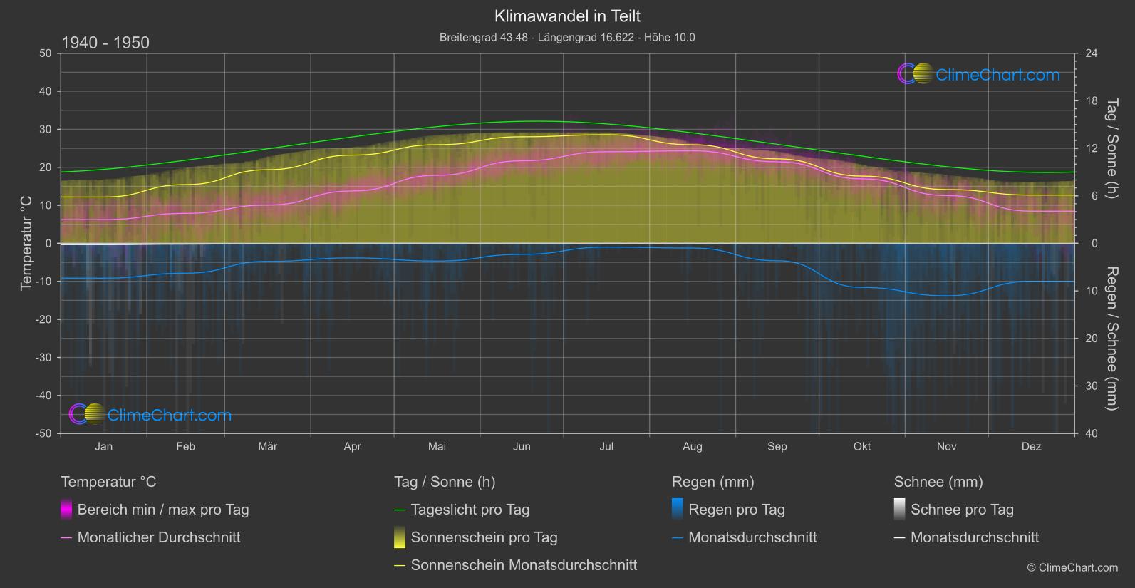 Klimawandel 1940 - 1950: Teilt (Kroatien)