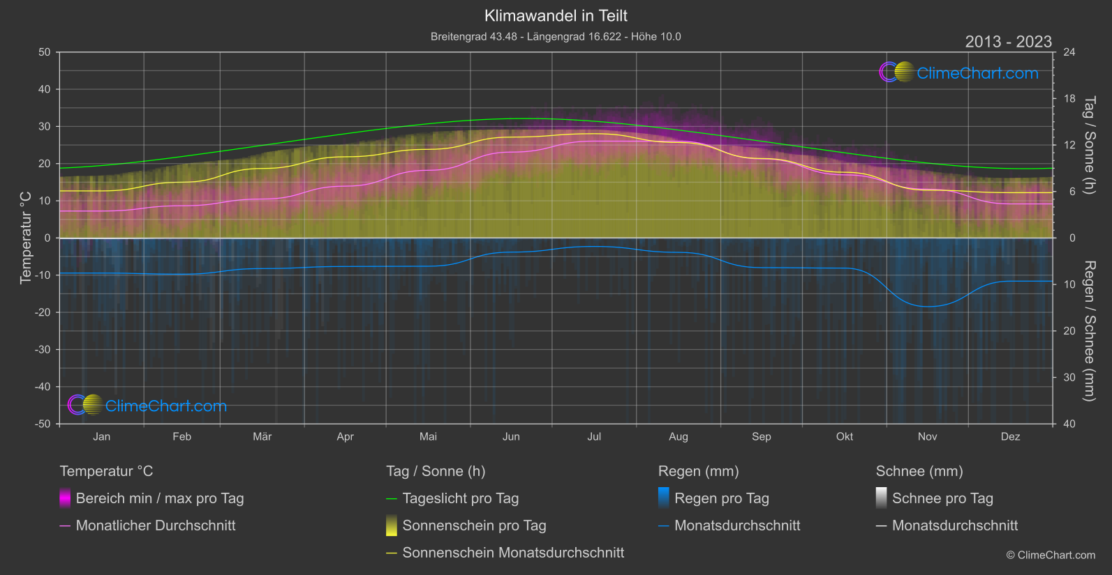 Klimawandel 2013 - 2023: Teilt (Kroatien)