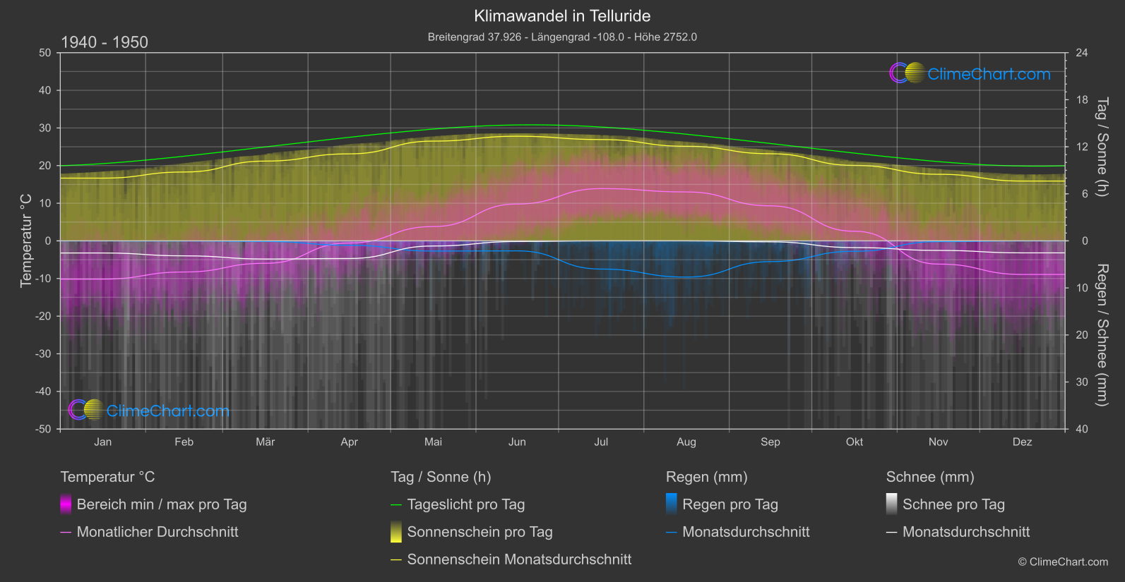 Klimawandel 1940 - 1950: Telluride (USA)