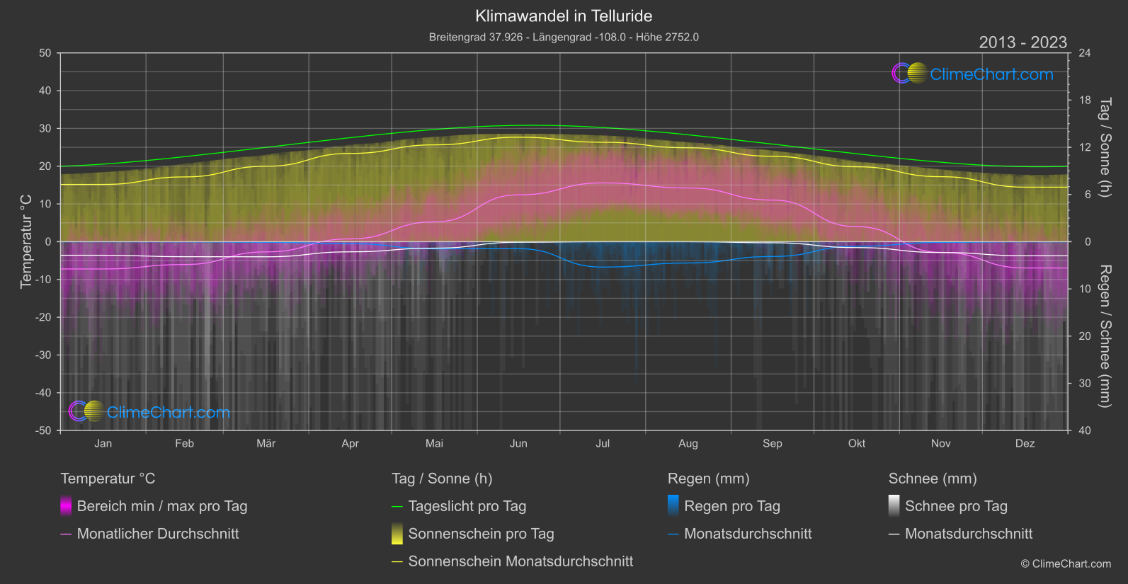 Klimawandel 2013 - 2023: Telluride (USA)