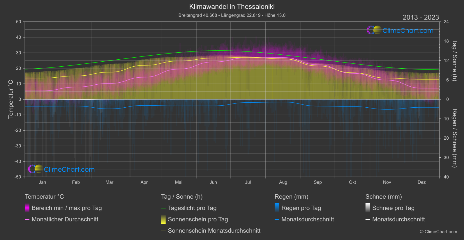 Klimawandel 2013 - 2023: Thessaloniki (Griechenland)