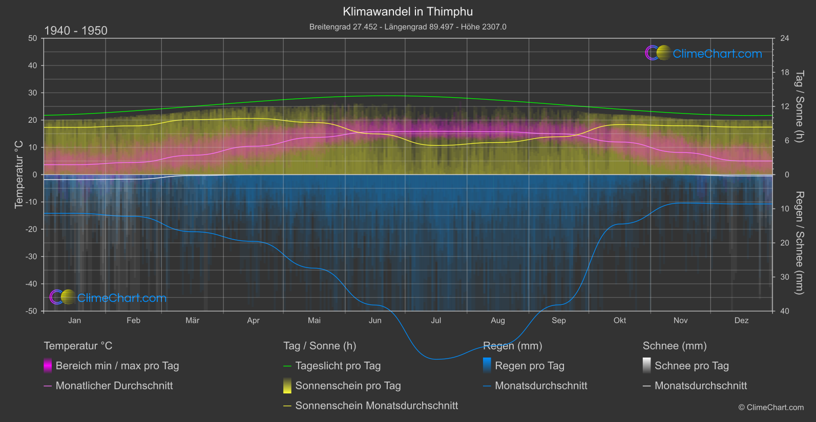 Klimawandel 1940 - 1950: Thimphu (Bhutan)