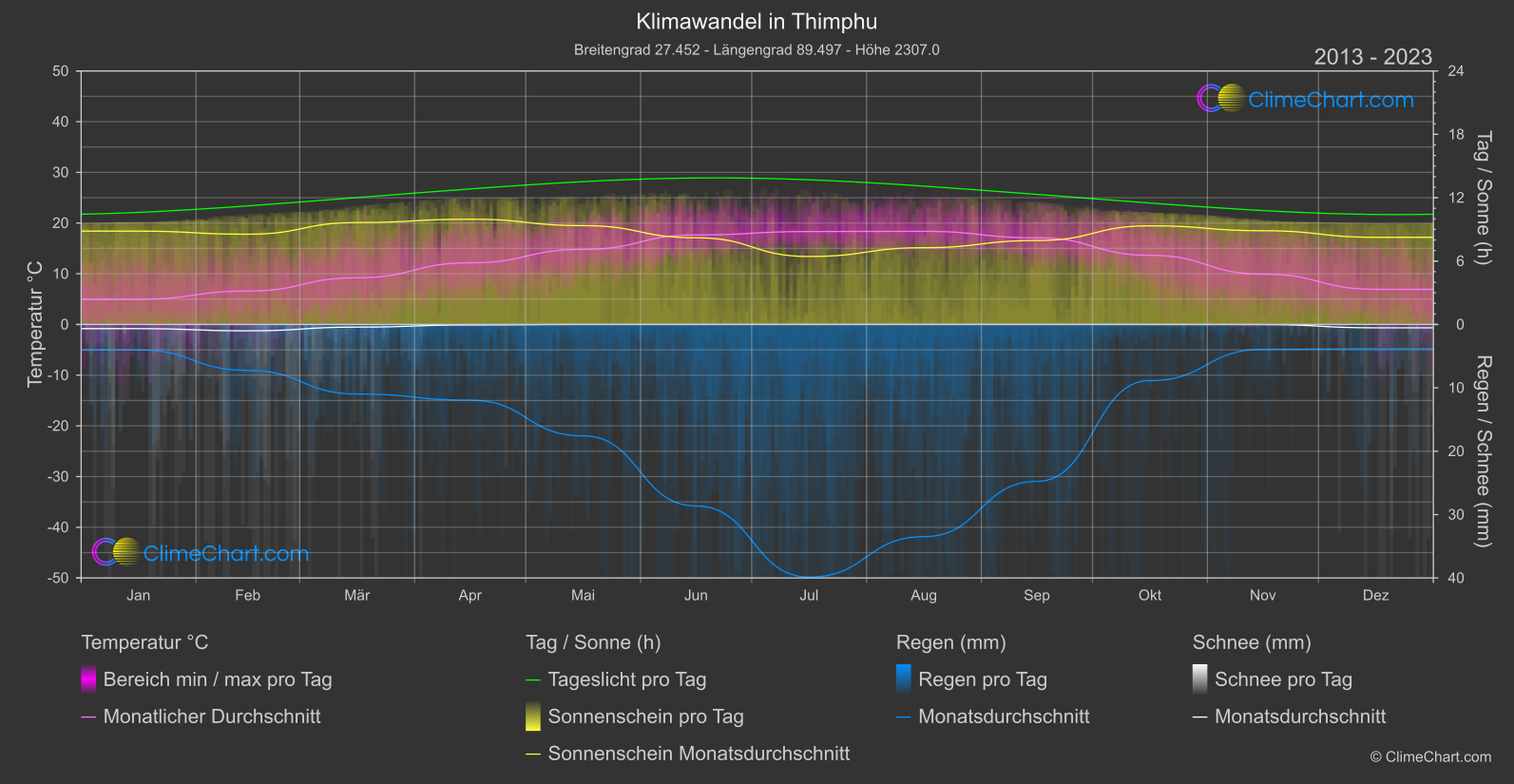 Klimawandel 2013 - 2023: Thimphu (Bhutan)