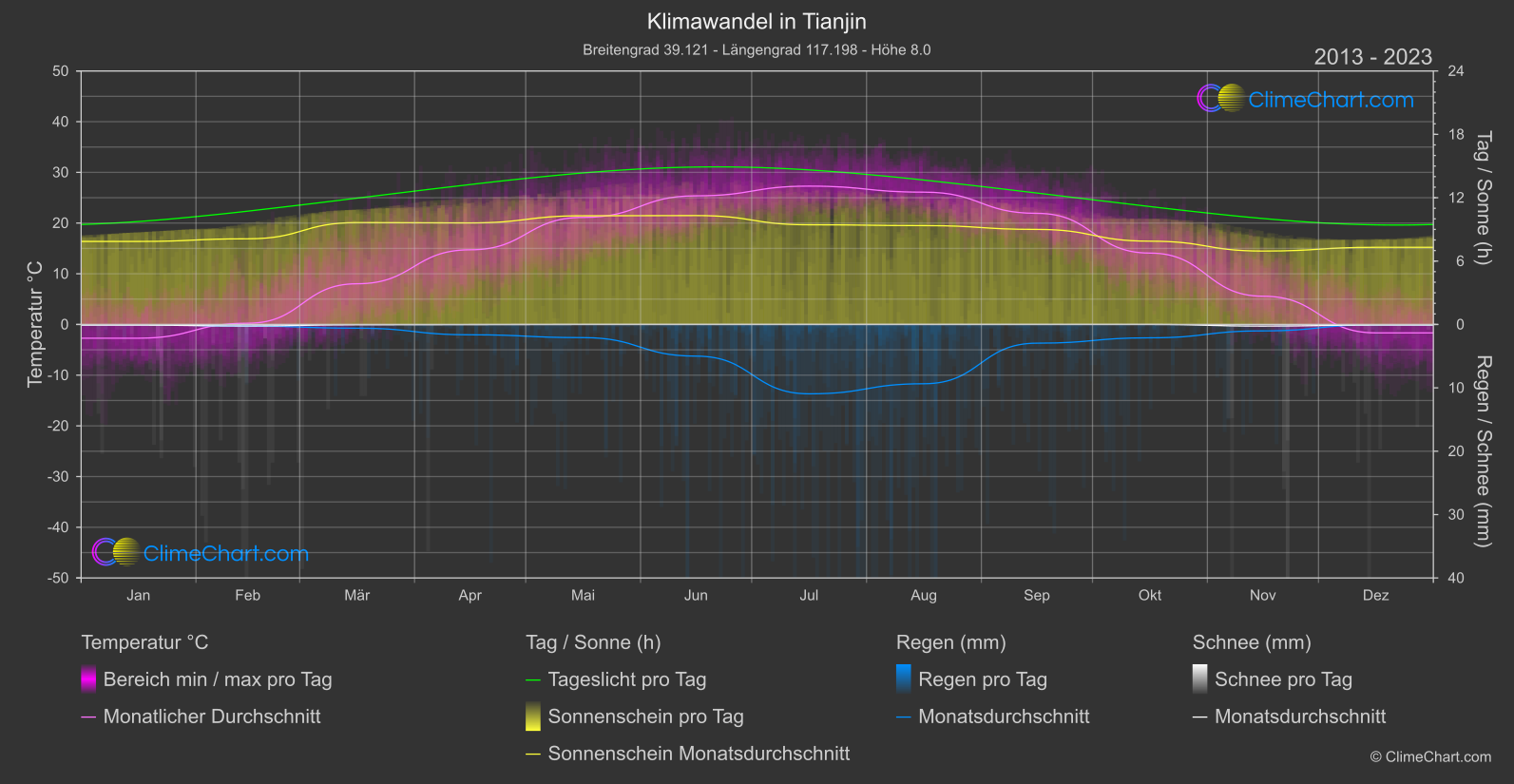 Klimawandel 2013 - 2023: Tianjin (China)