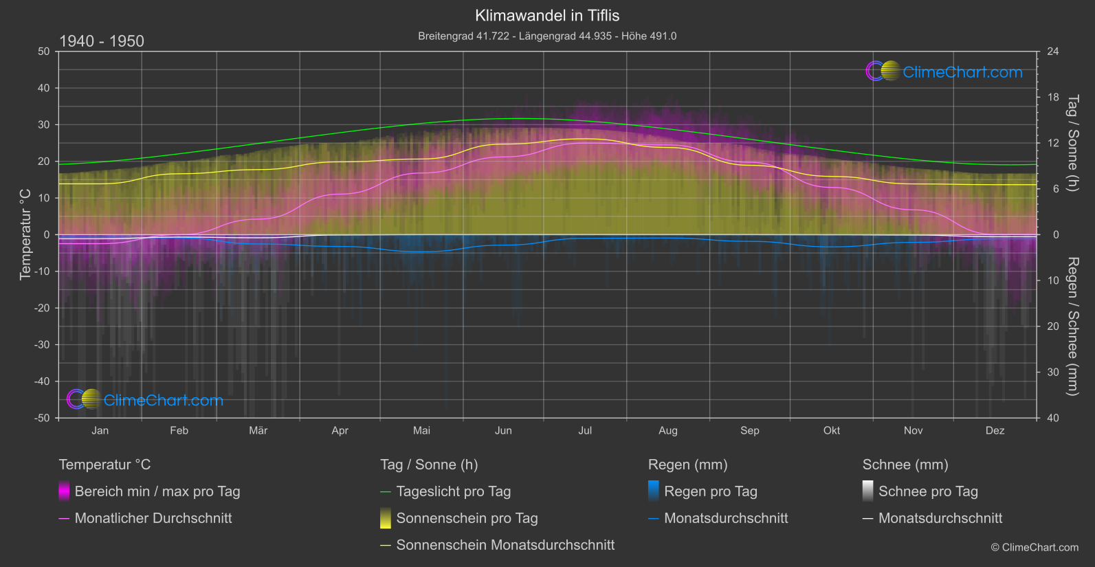 Klimawandel 1940 - 1950: Tiflis (Georgia)