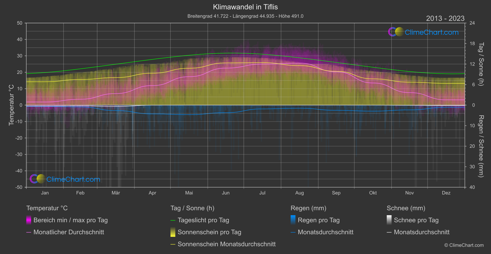 Klimawandel 2013 - 2023: Tiflis (Georgia)