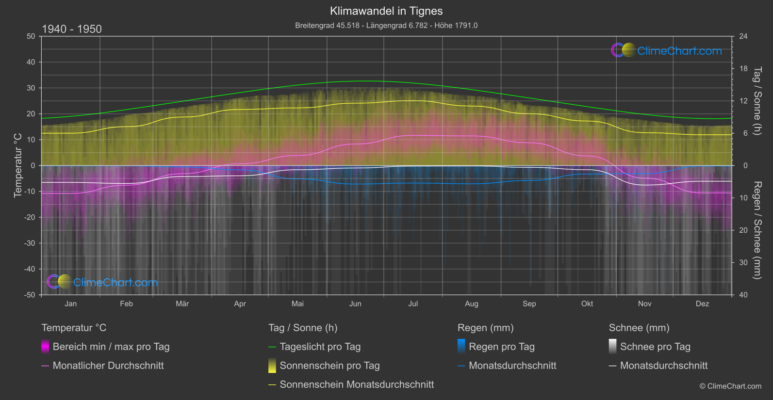 Klimawandel 1940 - 1950: Tignes (Frankreich)