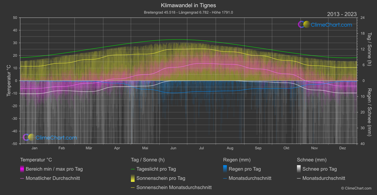 Klimawandel 2013 - 2023: Tignes (Frankreich)