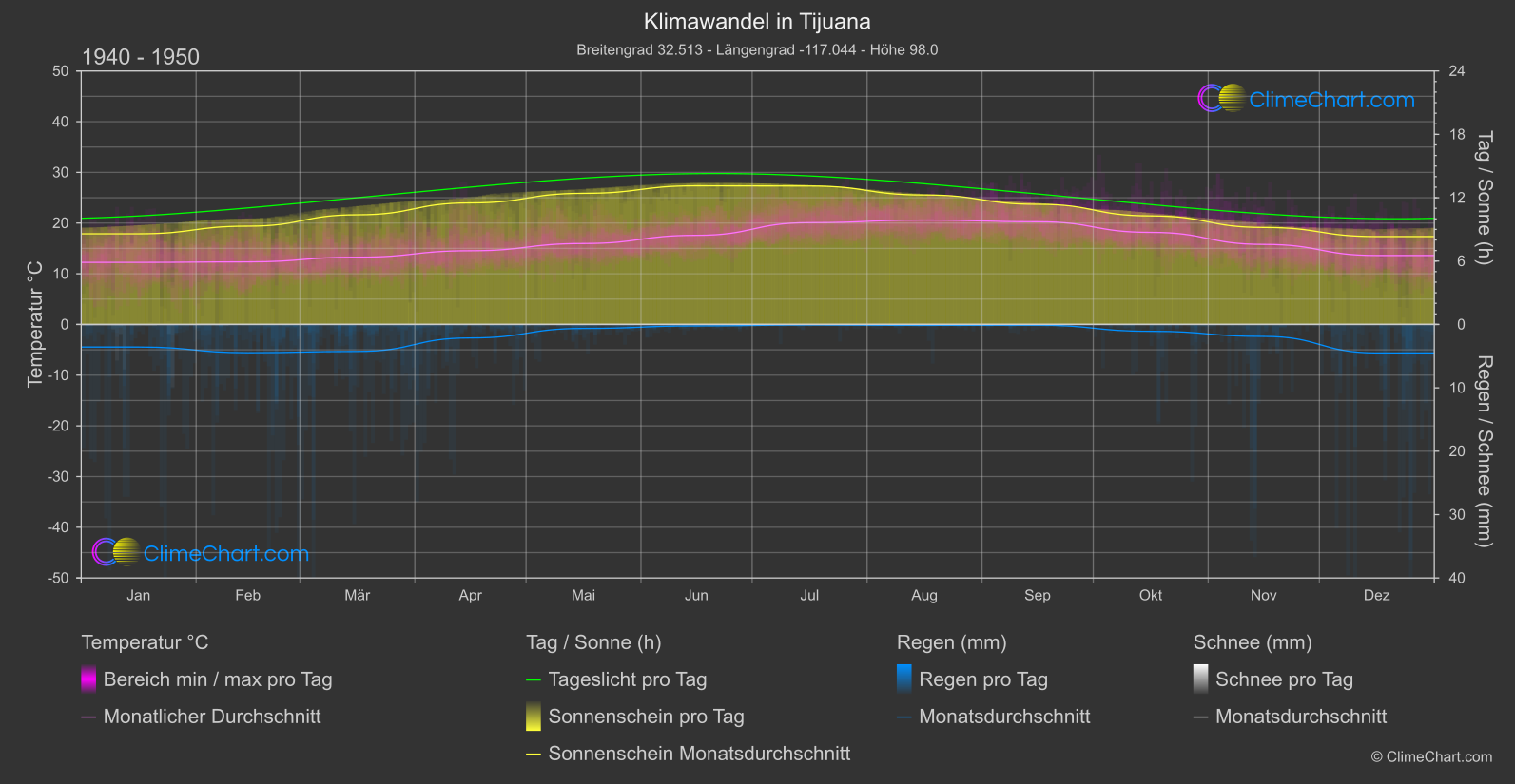 Klimawandel 1940 - 1950: Tijuana (Mexiko)