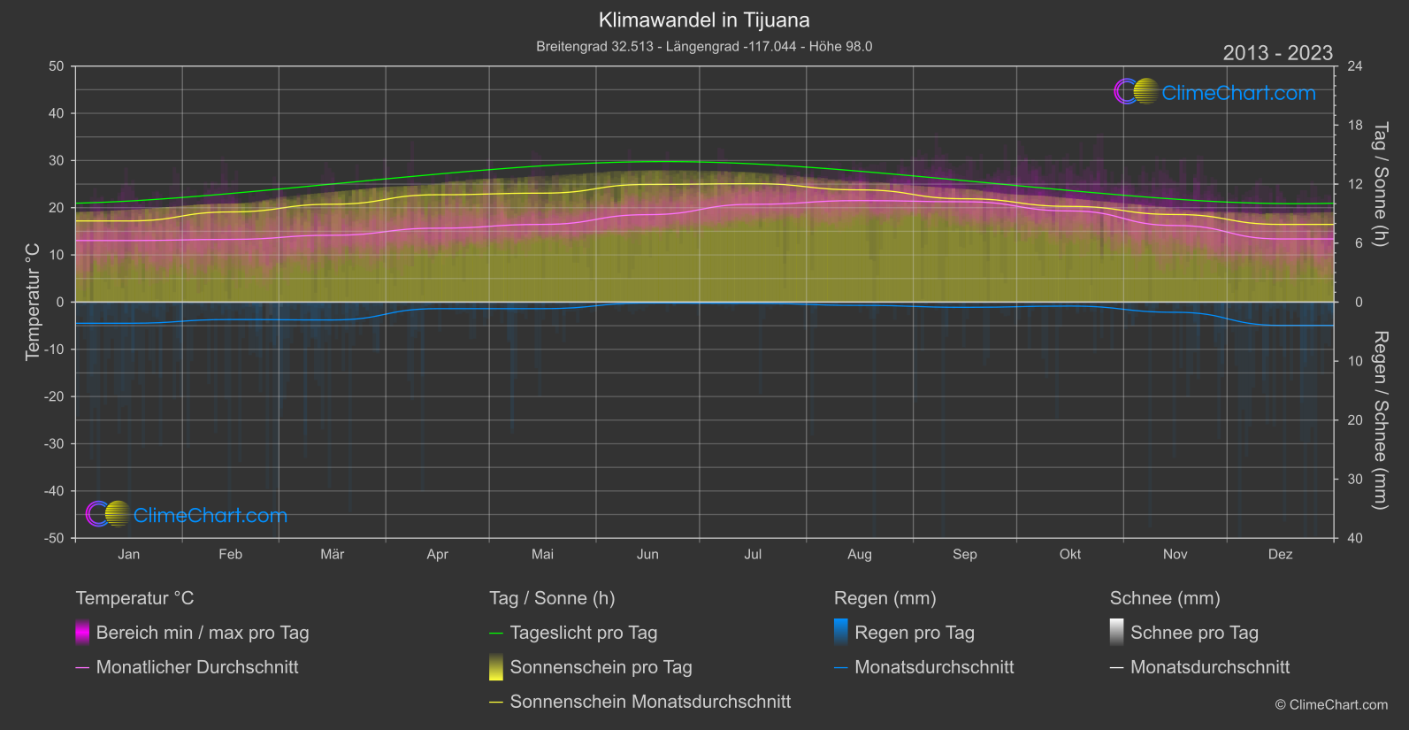 Klimawandel 2013 - 2023: Tijuana (Mexiko)