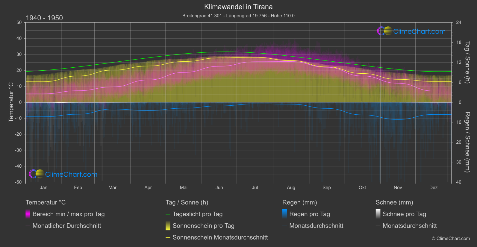 Klimawandel 1940 - 1950: Tirana (Albanien)