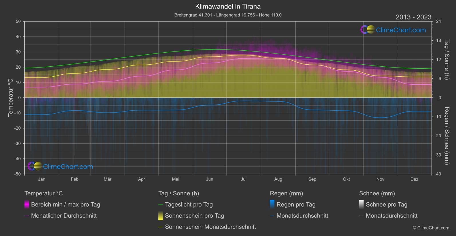 Klimawandel 2013 - 2023: Tirana (Albanien)