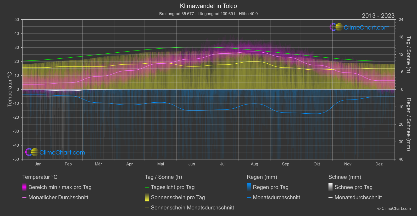 Klimawandel 2013 - 2023: Tokio (Japan)