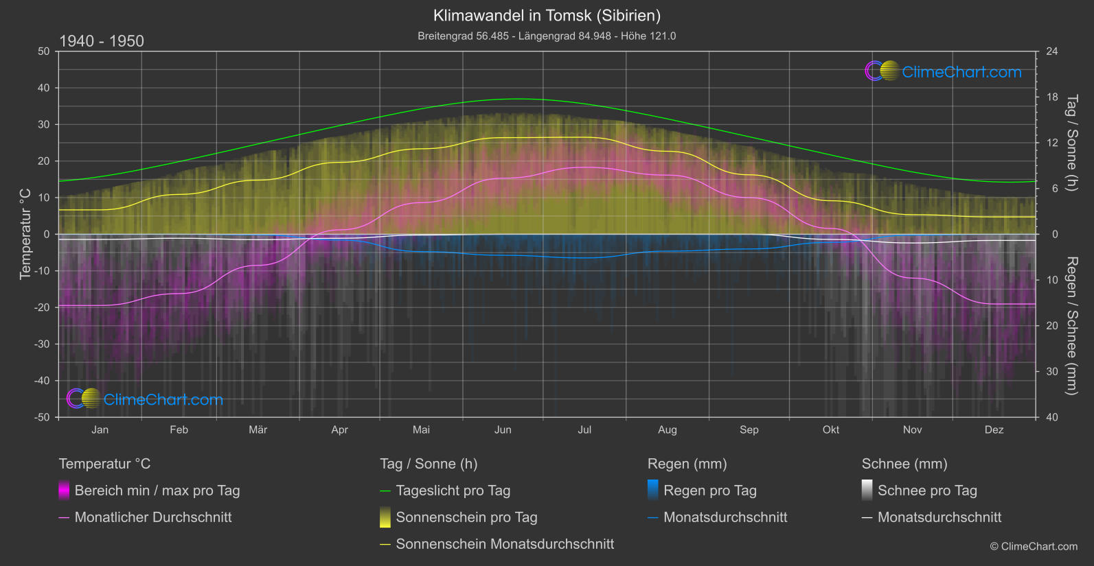 Klimawandel 1940 - 1950: Tomsk (Sibirien) (Russische Föderation)