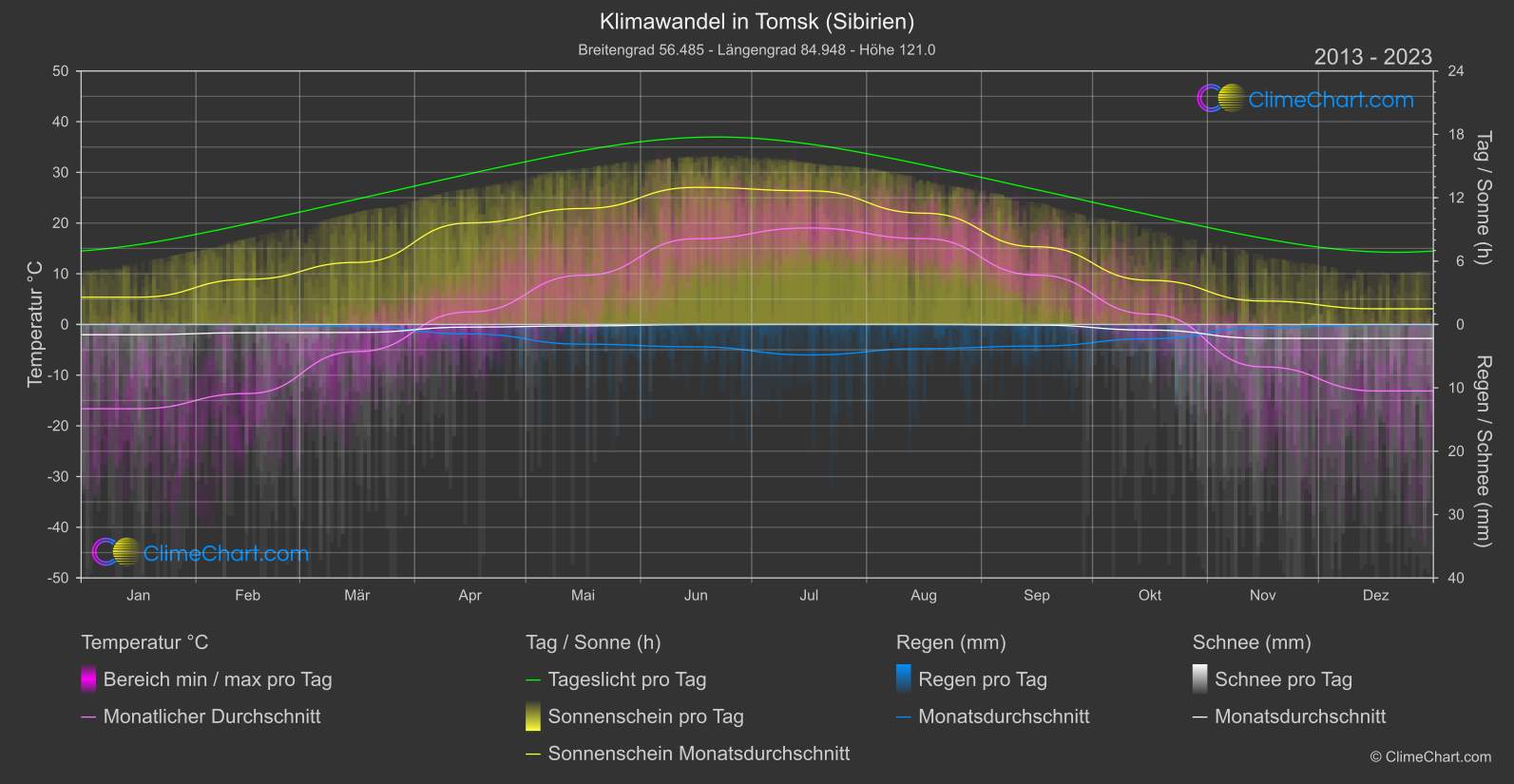 Klimawandel 2013 - 2023: Tomsk (Sibirien) (Russische Föderation)