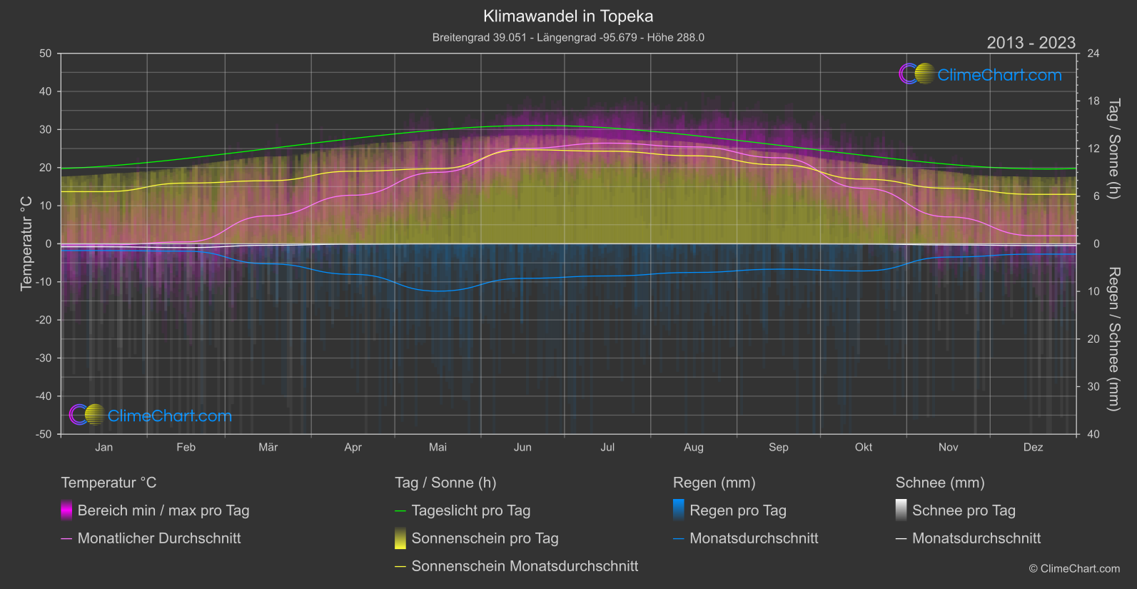 Klimawandel 2013 - 2023: Topeka (USA)