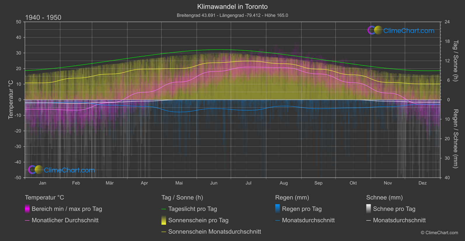 Klimawandel 1940 - 1950: Toronto (Kanada)